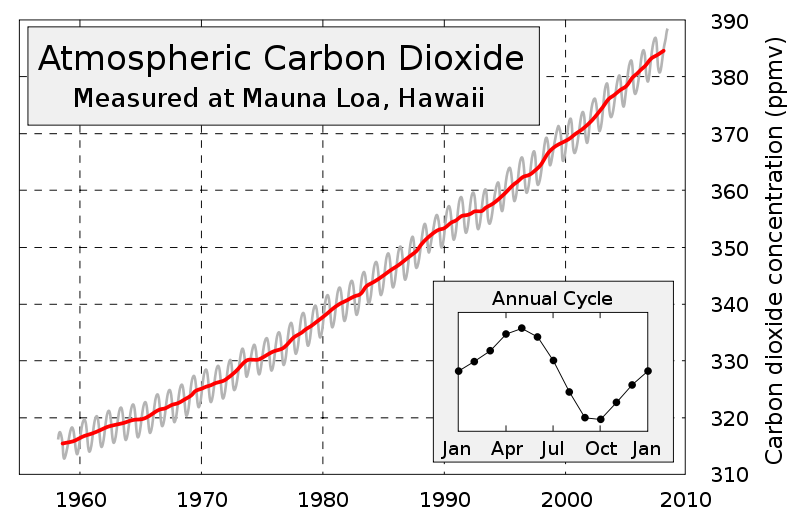 800px-Mauna_Loa_Carbon_Dioxide-en.svg.png